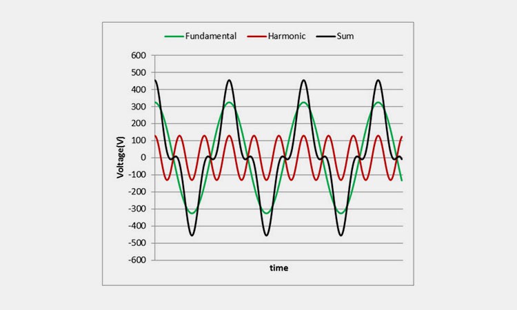 Voltage-distortion Voltage-distortion